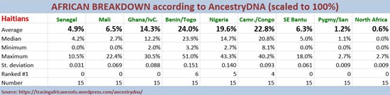 DNA evidences of links between Haiti and Africa