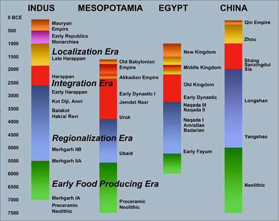 ancient civilization of the world